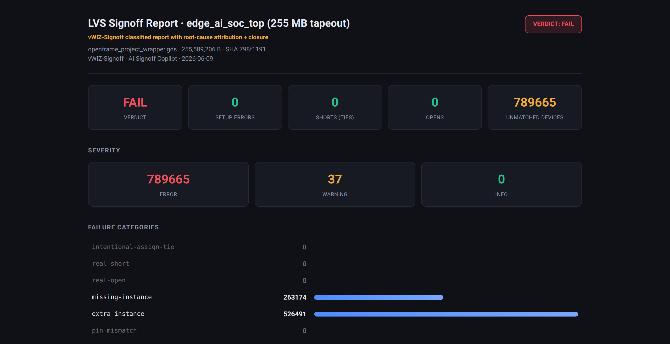 vWIZ-Signoff classified LVS report on a full-chip tapeout